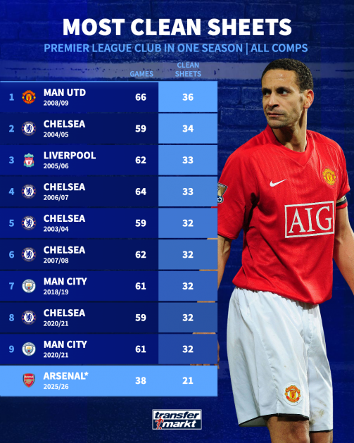 Using Clean Sheet Trends in the 2017/18 Premier League to Target One-Sided Scoring Outcomes